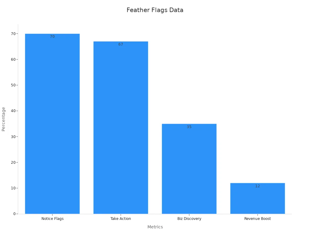 Bar chart showing four stats about feather flags’ marketing success