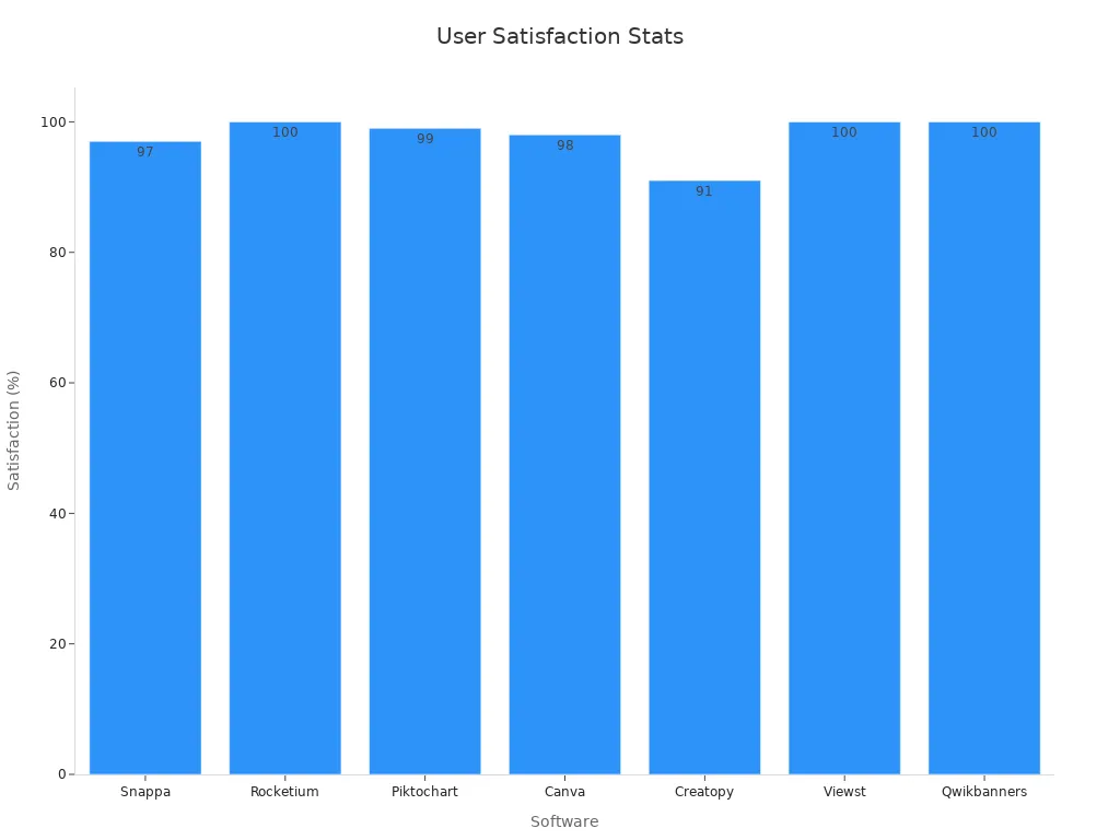 A bar chart showing the user satisfaction percentages of leading banner design software