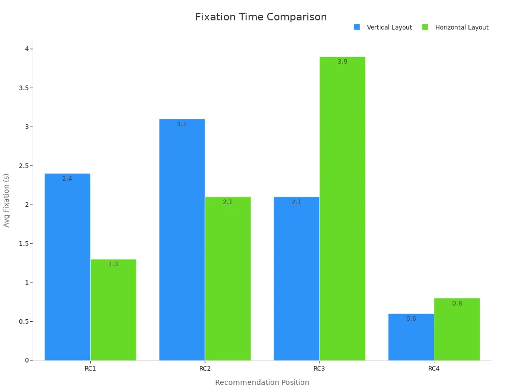 Bar chart comparing average fixation times at RC positions for vertical vs horizontal layouts.