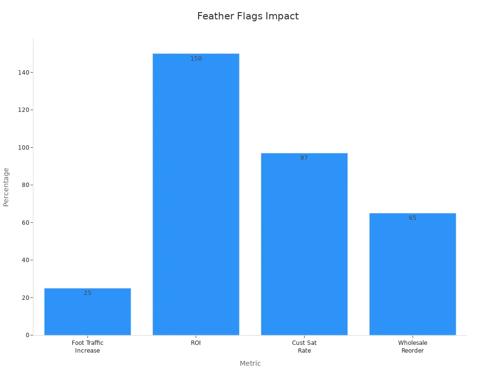 Bar chart showing increases in foot traffic, ROI, customer satisfaction, and wholesale reordering for feather flags