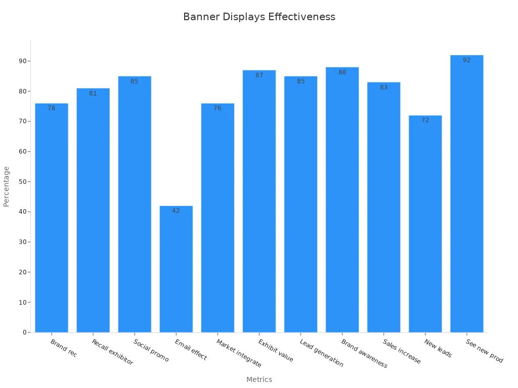 Bar chart visualizing various banner display effectiveness metrics in trade shows