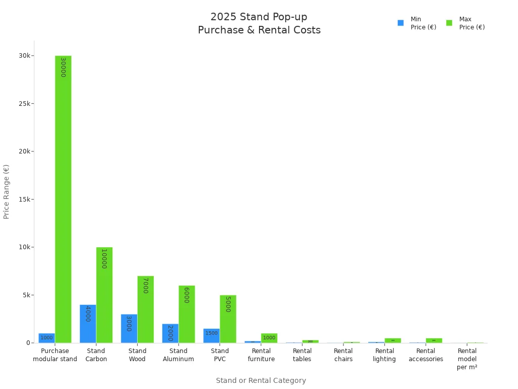 Bar chart comparing minimum and maximum prices for stand purchase and rental options in 2025