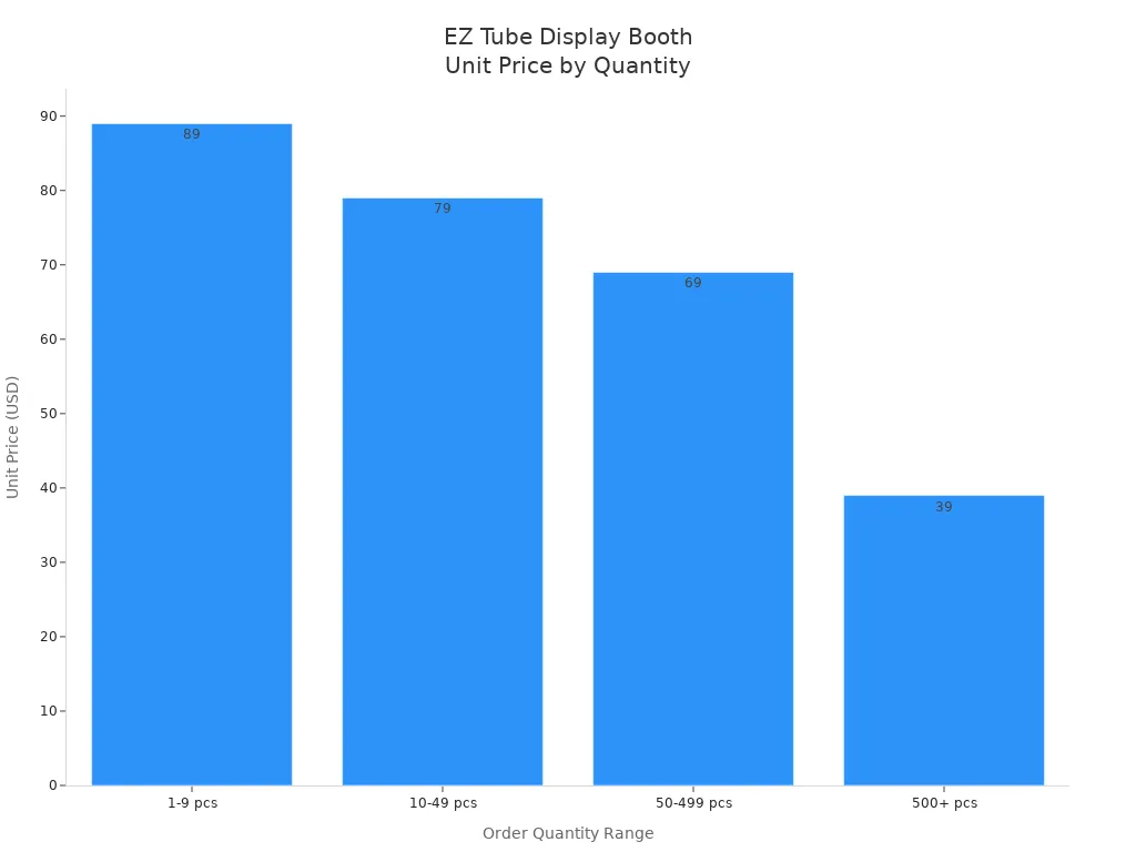 Bar chart showing EZ Tube Display Booth unit price decreasing with higher order quantities