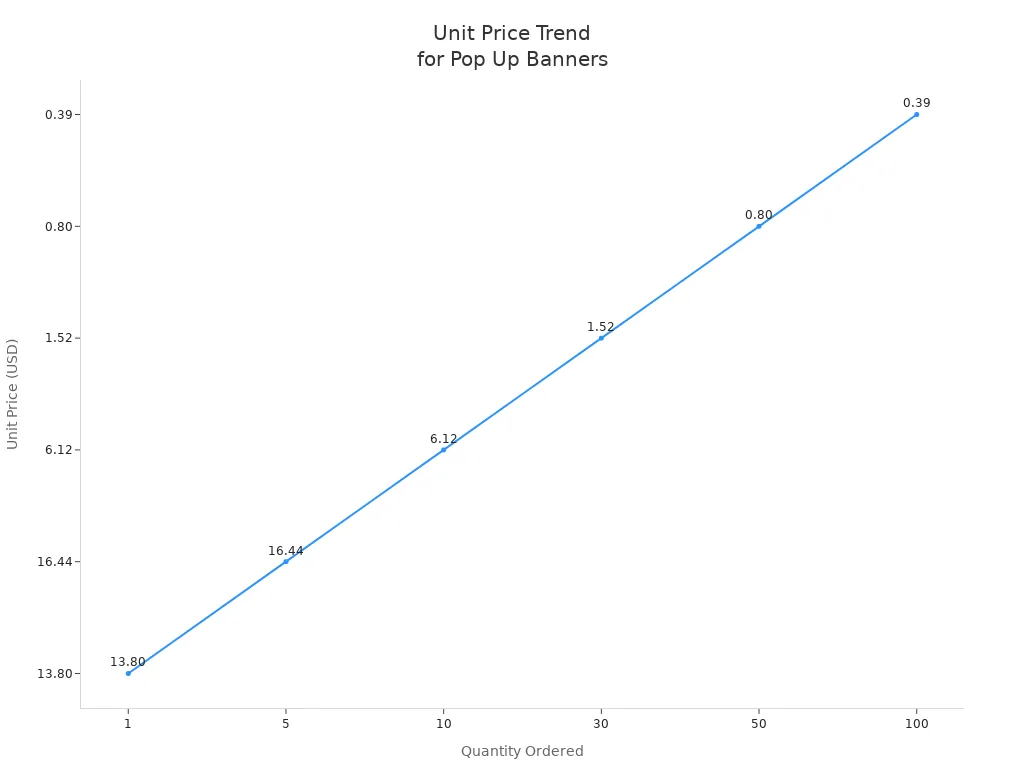 Line chart showing unit price decreasing as quantity increases for horizontal pop up banners