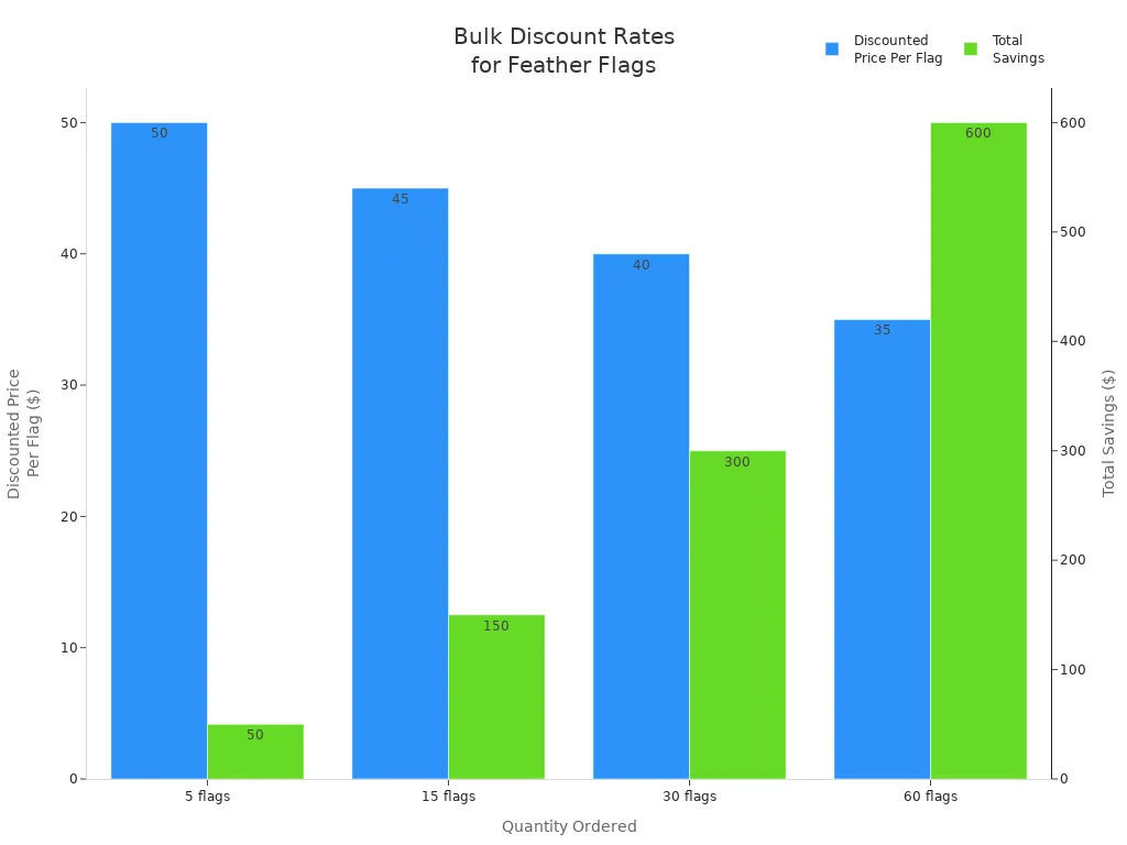 Bar chart showing discounted prices and total savings for feather flags at different bulk quantities