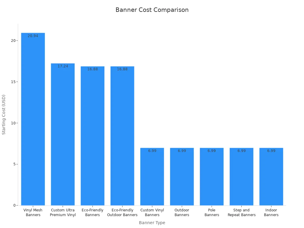 Bar chart comparing starting costs of different banner types for outdoor golf tournaments