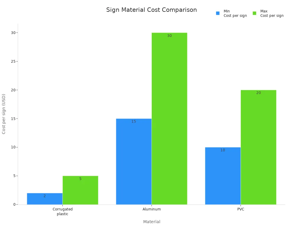 Bar chart comparing minimum and maximum costs of Coroplast, aluminum, and PVC signs