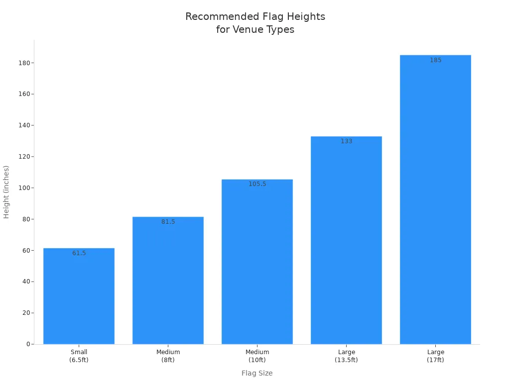 Bar chart comparing recommended flag heights for different venue types