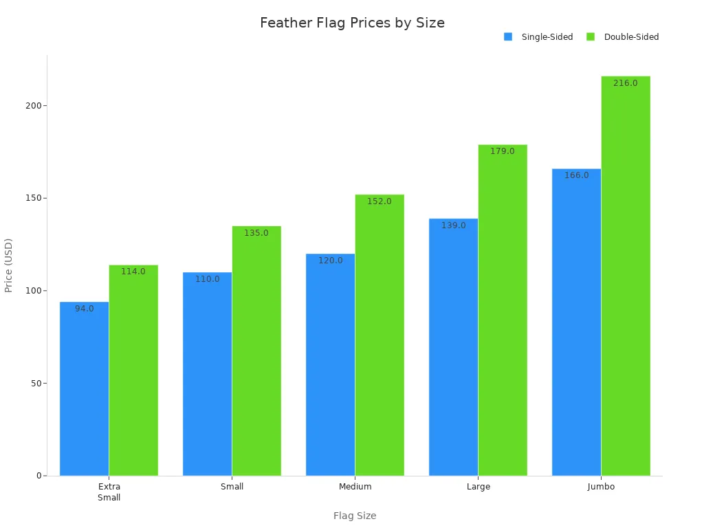 Bar chart comparing single-sided and double-sided feather flag prices by size