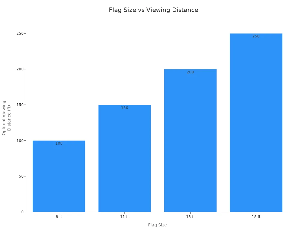 Bar chart showing optimal viewing distance for different flag sizes