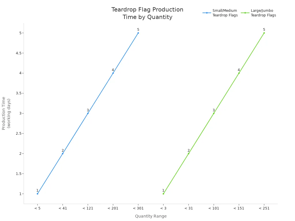 Line chart comparing production times for Small/Medium and Large/Jumbo teardrop flags by quantity range