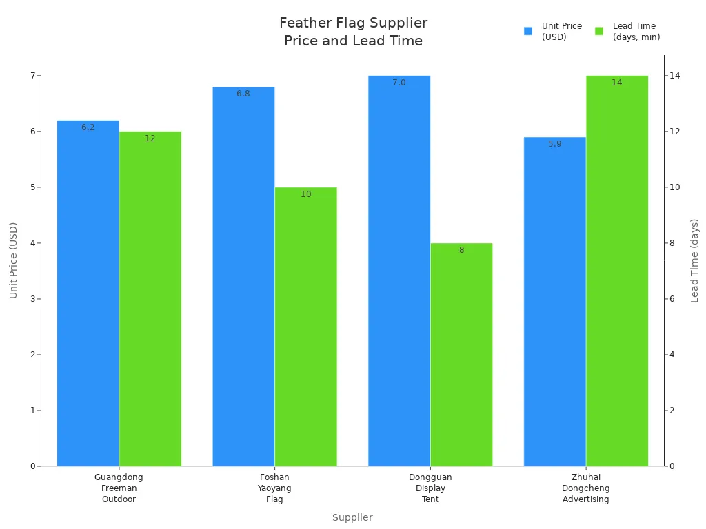 Bar chart comparing unit price and lead time for four feather flag suppliers