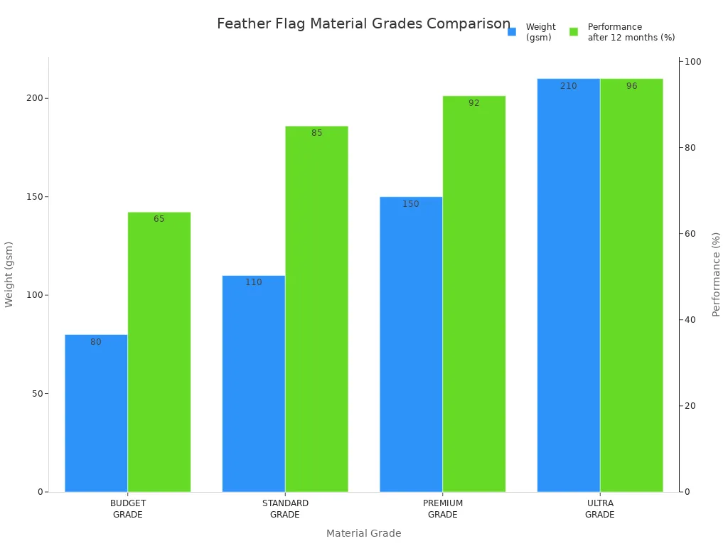 Bar chart comparing feather flag material grades by weight and performance