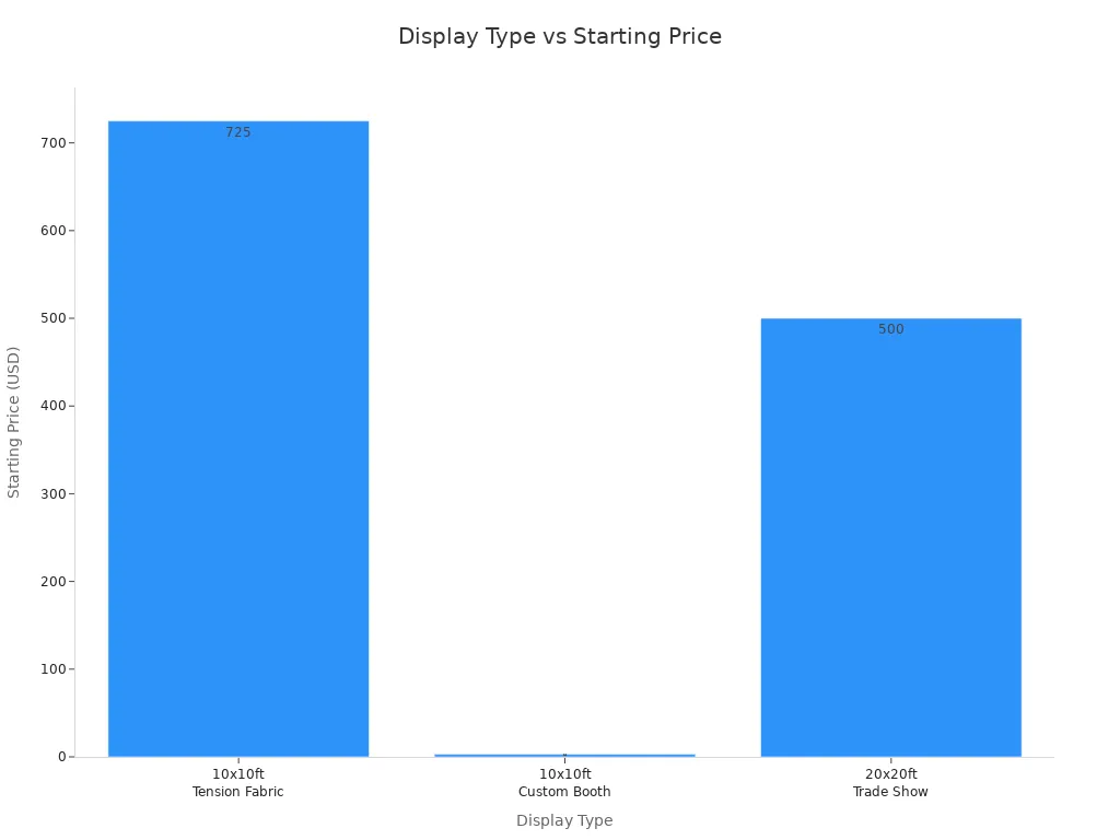 Bar chart comparing starting prices for three display types
