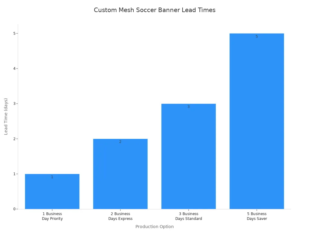 Bar chart showing lead times for custom mesh soccer banner production options