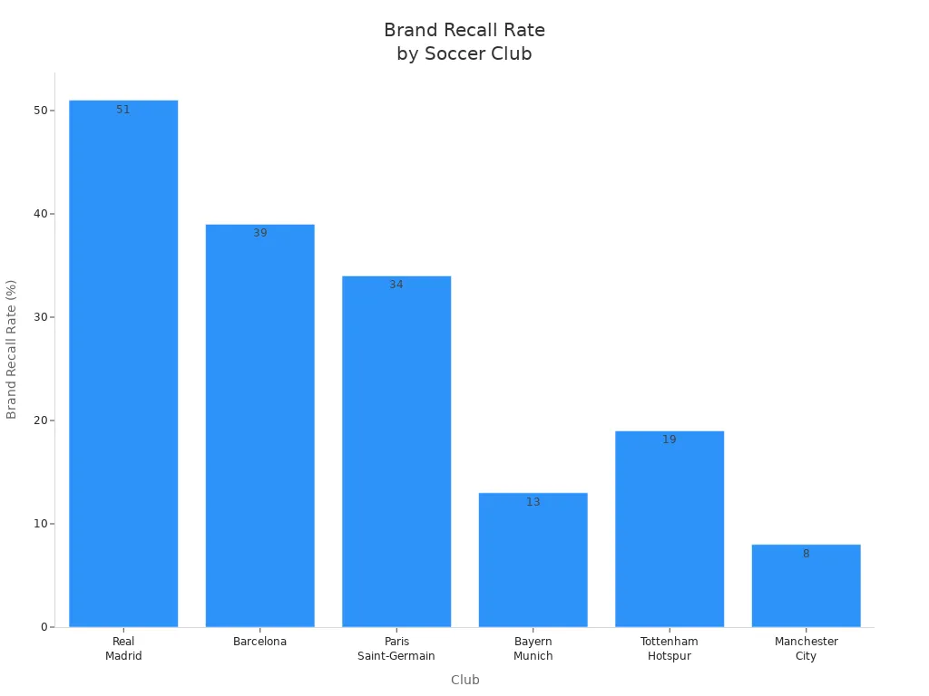 Bar chart comparing brand recall rates for soccer clubs'
style=