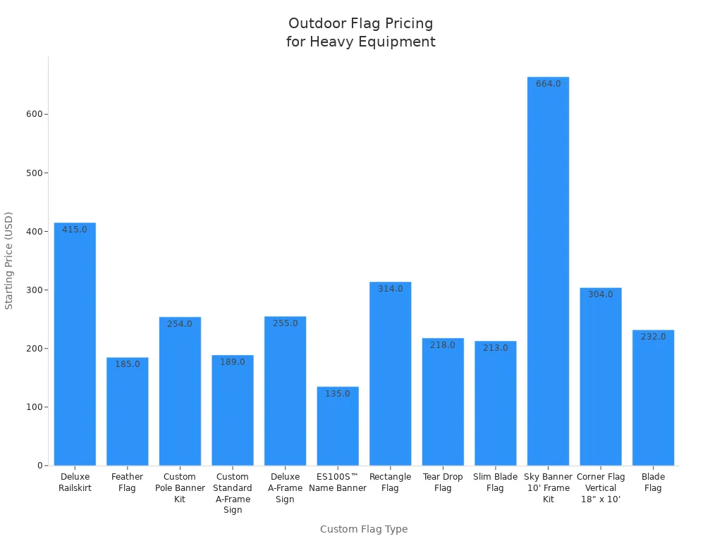 Bar chart comparing starting prices of custom outdoor flags for heavy equipment marketing